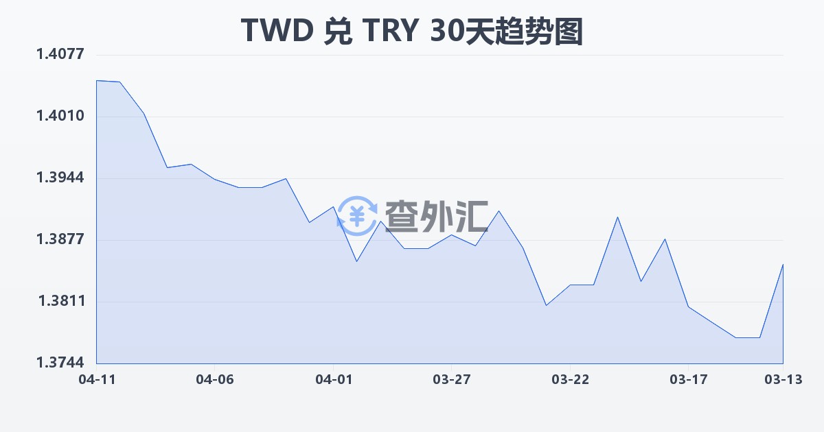新台币兑土耳其里拉(TWD/TRY)近30天汇率走势图