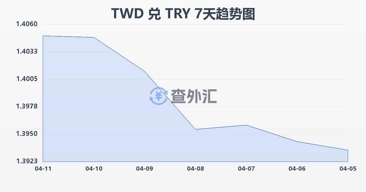 新台币兑土耳其里拉(TWD/TRY)近7天汇率走势图
