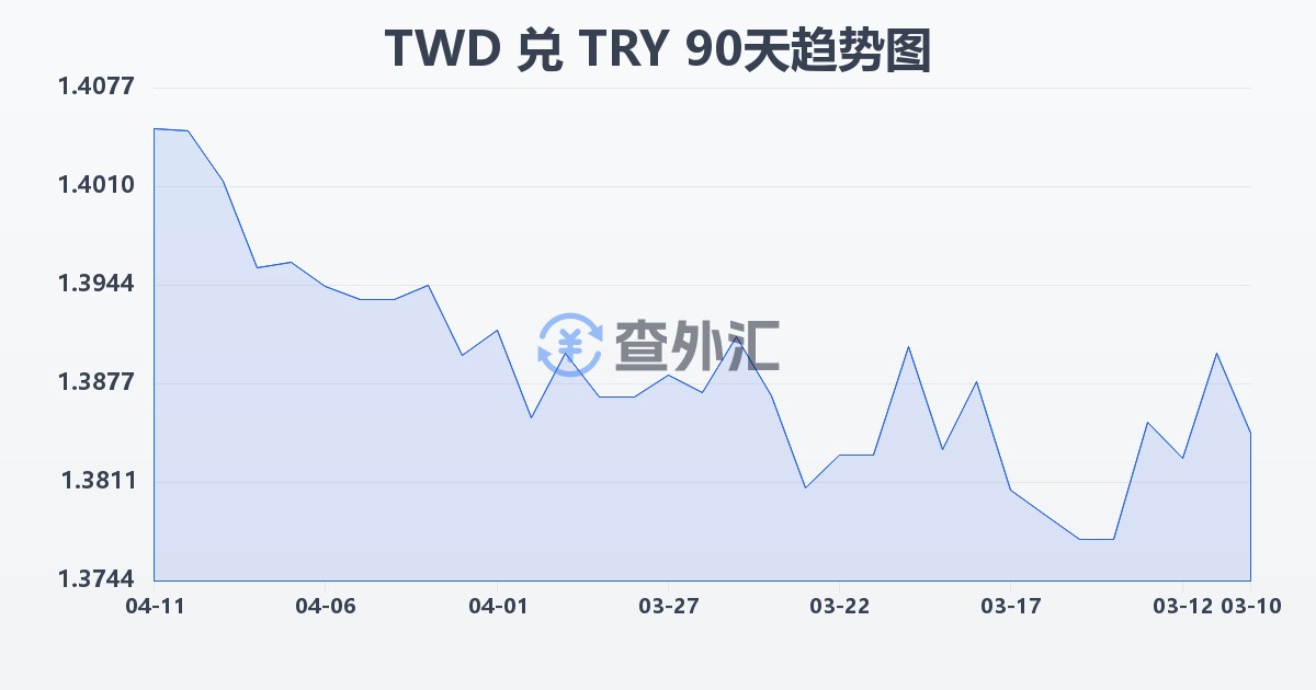 新台币兑土耳其里拉(TWD/TRY)近90天汇率走势图