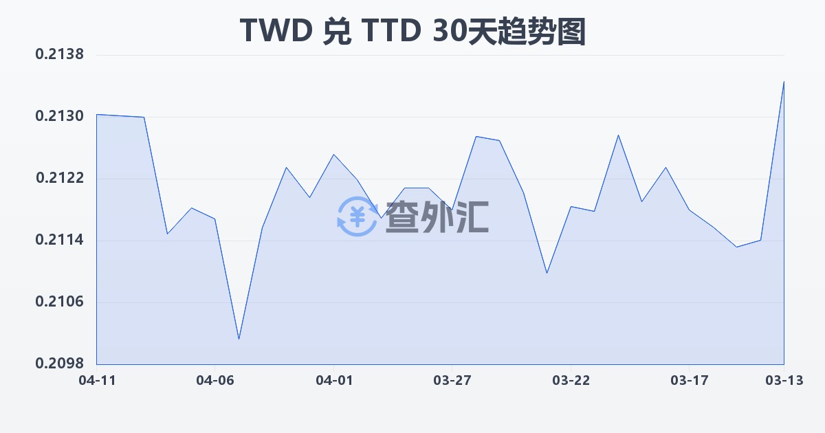 新台币兑特立尼达和多巴哥元(TWD/TTD)近30天汇率走势图
