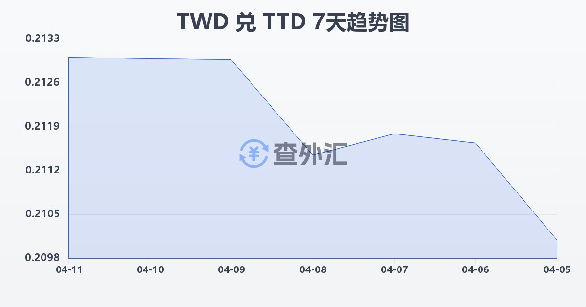 新台币兑特立尼达和多巴哥元(TWD/TTD)近7天汇率走势图