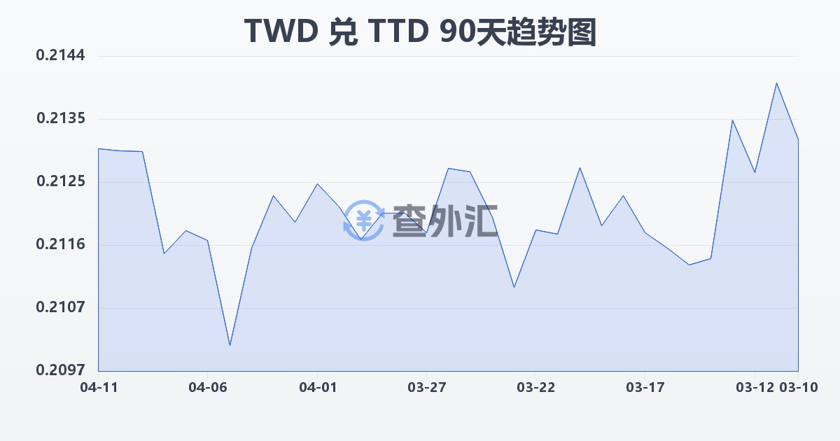 新台币兑特立尼达和多巴哥元(TWD/TTD)近90天汇率走势图