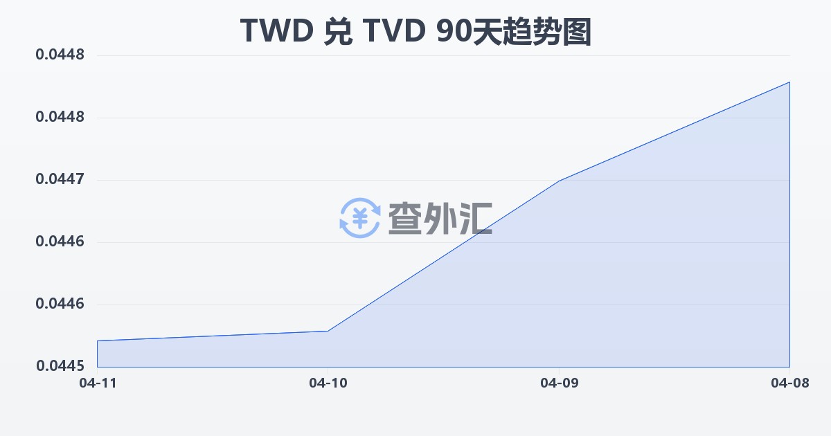 新台币兑图瓦卢元(TWD/TVD)近90天汇率走势图