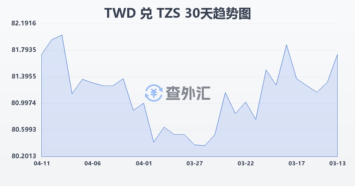 新台币兑坦桑尼亚先令(TWD/TZS)近30天汇率走势图
