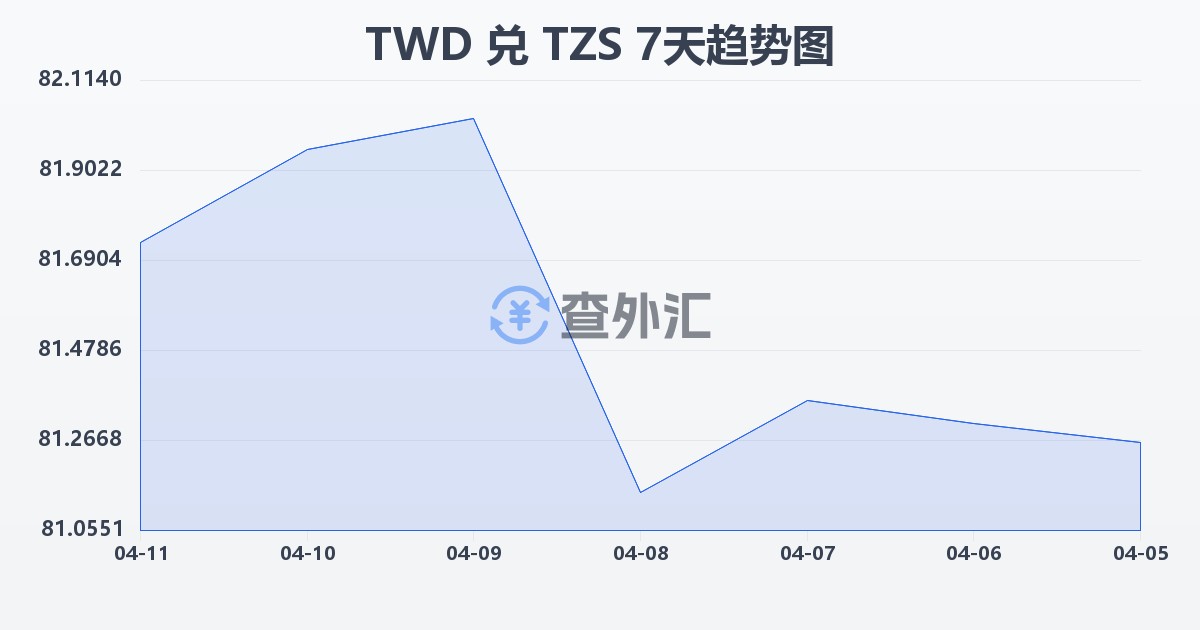 新台币兑坦桑尼亚先令(TWD/TZS)近7天汇率走势图
