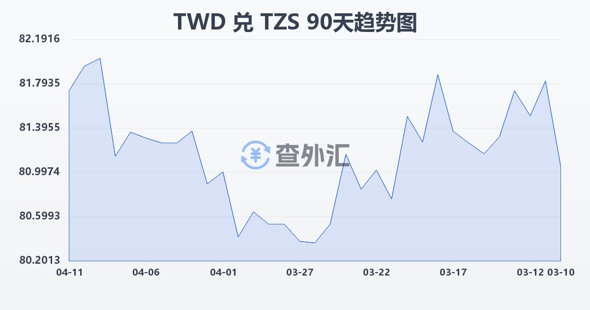 新台币兑坦桑尼亚先令(TWD/TZS)近90天汇率走势图