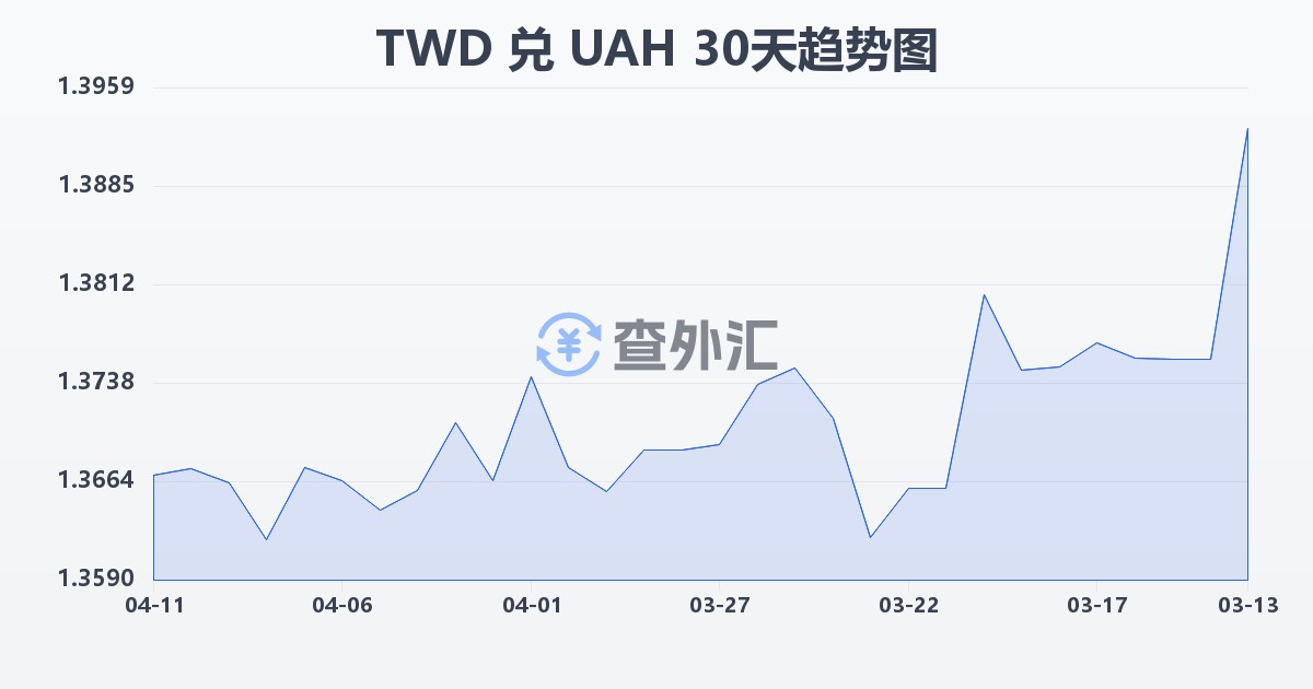 新台币兑乌克兰格里夫纳(TWD/UAH)近30天汇率走势图