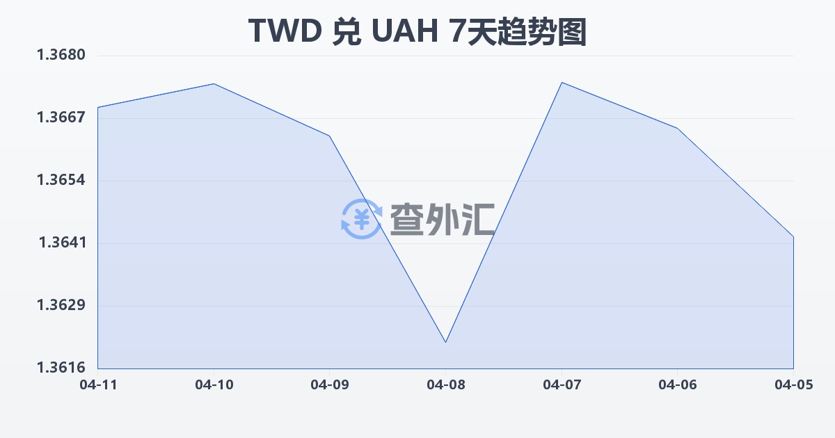 新台币兑乌克兰格里夫纳(TWD/UAH)近7天汇率走势图