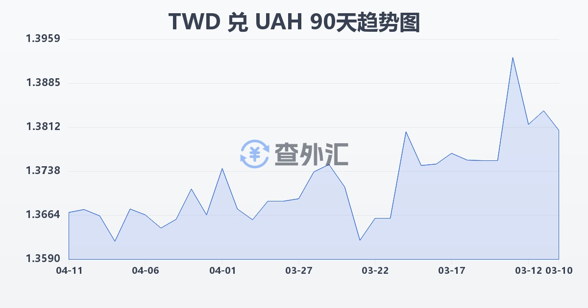 新台币兑乌克兰格里夫纳(TWD/UAH)近90天汇率走势图