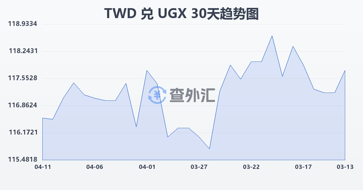 新台币兑乌干达先令(TWD/UGX)近30天汇率走势图