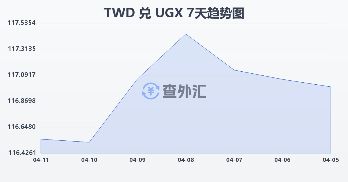 新台币兑乌干达先令(TWD/UGX)近7天汇率走势图