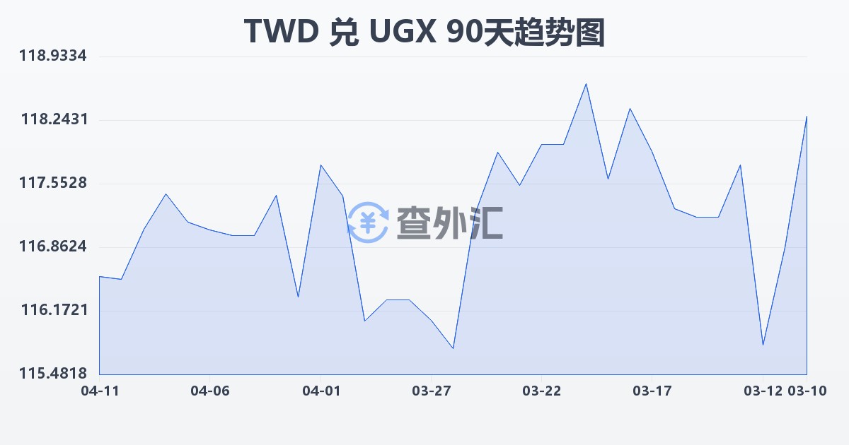 新台币兑乌干达先令(TWD/UGX)近90天汇率走势图