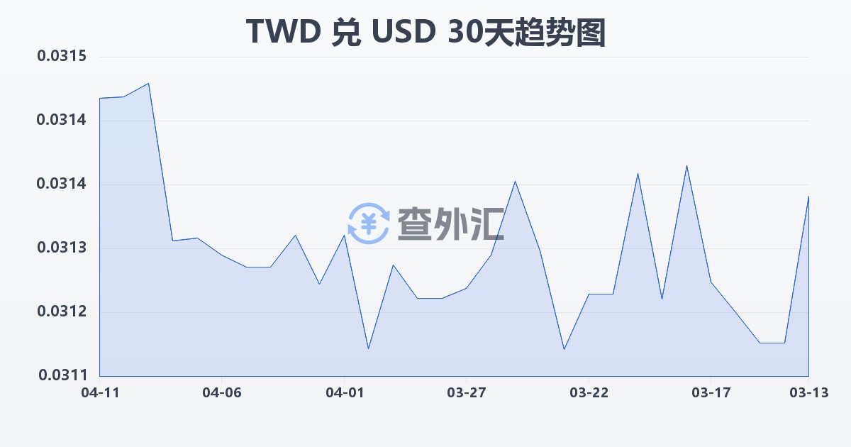新台币兑美元(TWD/USD)近30天汇率走势图