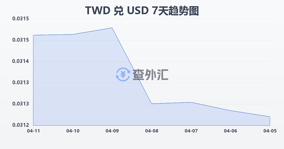 新台币兑美元(TWD/USD)近7天汇率走势图