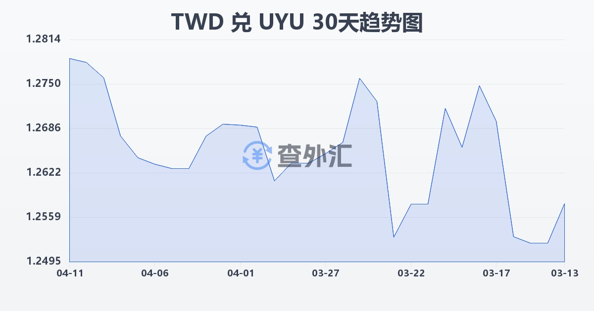 新台币兑乌拉圭比索(TWD/UYU)近30天汇率走势图