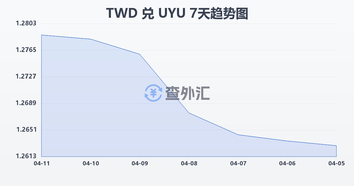 新台币兑乌拉圭比索(TWD/UYU)近7天汇率走势图