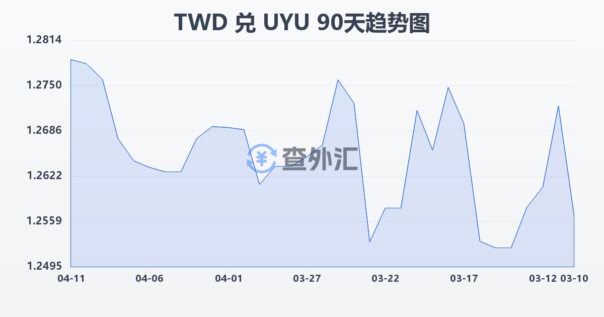 新台币兑乌拉圭比索(TWD/UYU)近90天汇率走势图