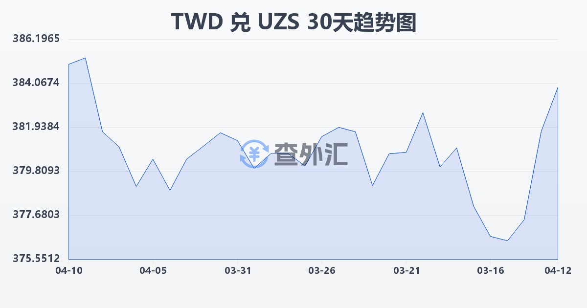新台币兑乌兹别克斯坦苏姆(TWD/UZS)近30天汇率走势图