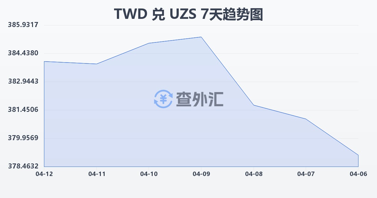 新台币兑乌兹别克斯坦苏姆(TWD/UZS)近7天汇率走势图