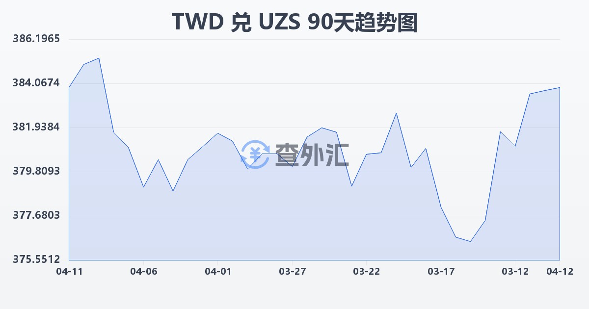 新台币兑乌兹别克斯坦苏姆(TWD/UZS)近90天汇率走势图