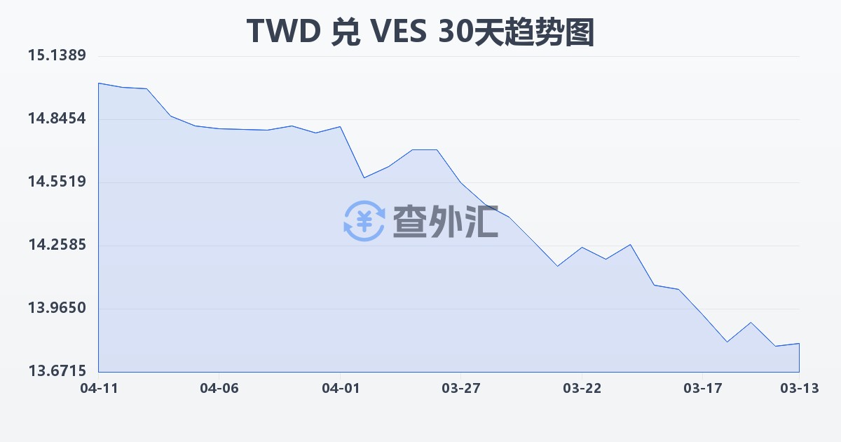 新台币兑委内瑞拉玻利瓦尔(TWD/VES)近30天汇率走势图