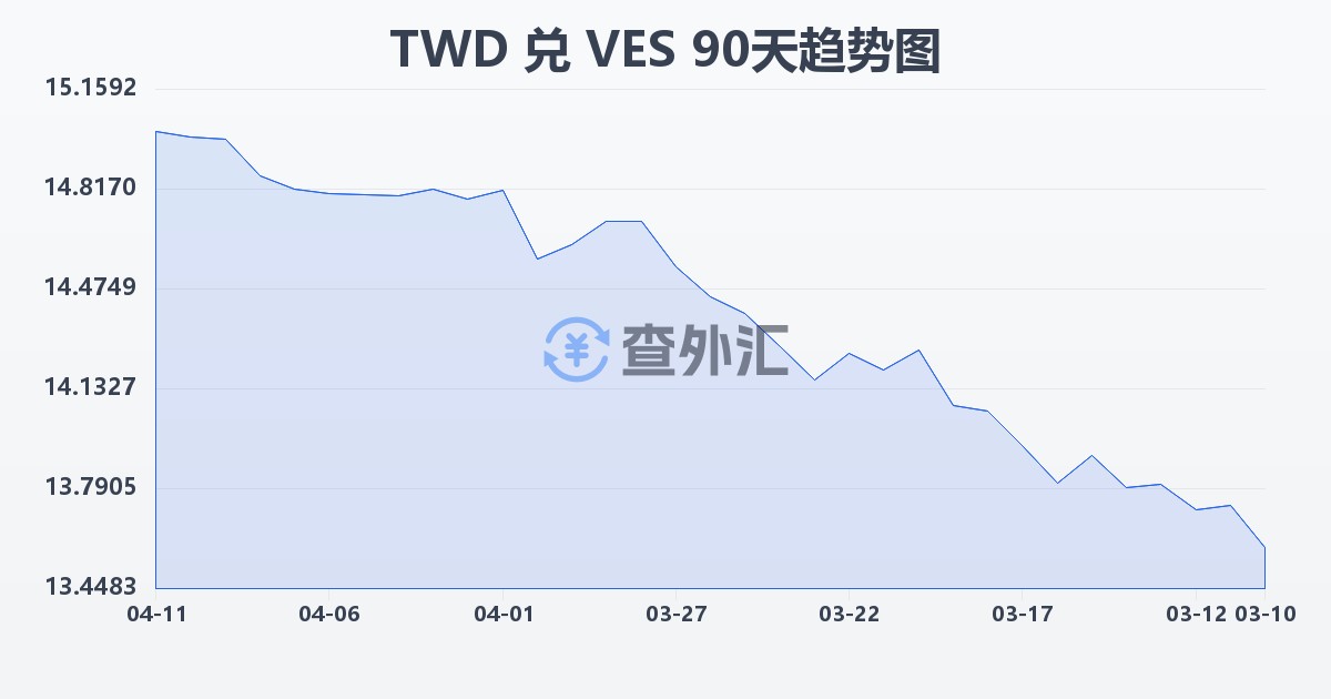 新台币兑委内瑞拉玻利瓦尔(TWD/VES)近90天汇率走势图