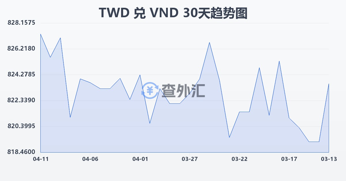新台币兑越南盾(TWD/VND)近30天汇率走势图