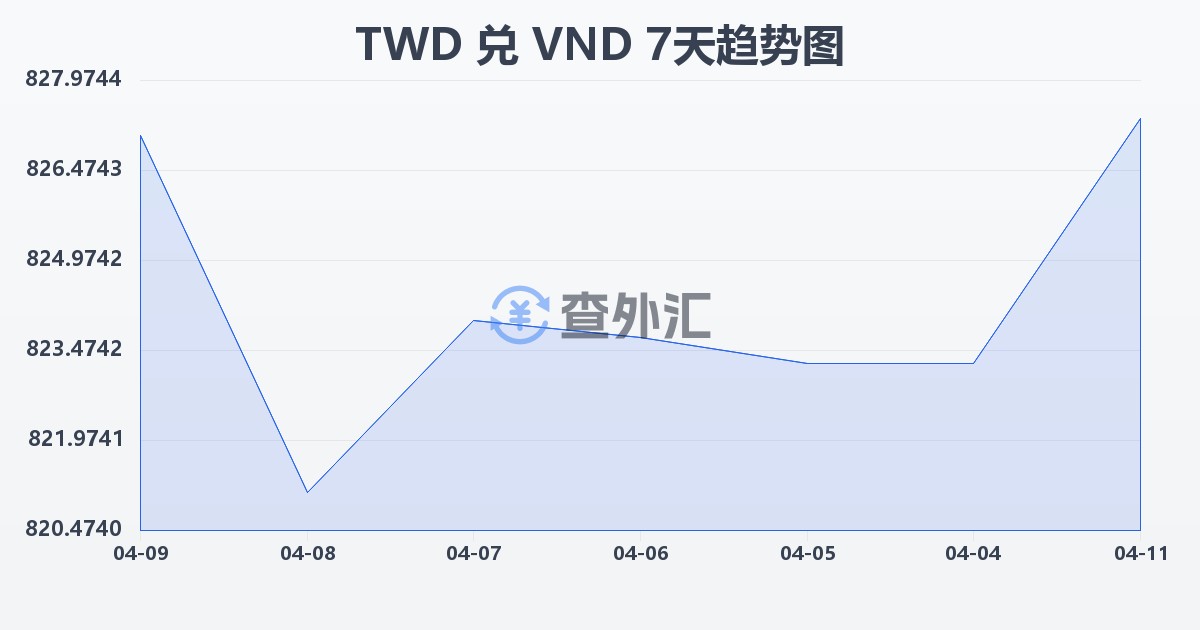 新台币兑越南盾(TWD/VND)近7天汇率走势图
