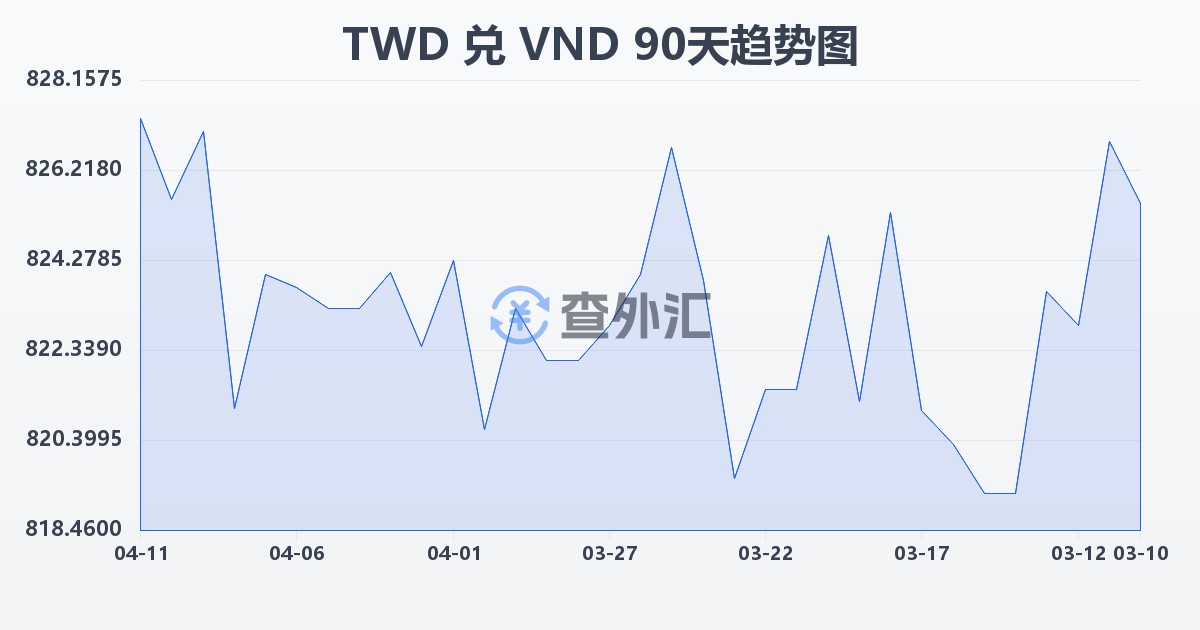 新台币兑越南盾(TWD/VND)近90天汇率走势图