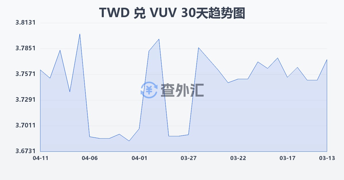 新台币兑瓦努阿图瓦图(TWD/VUV)近30天汇率走势图