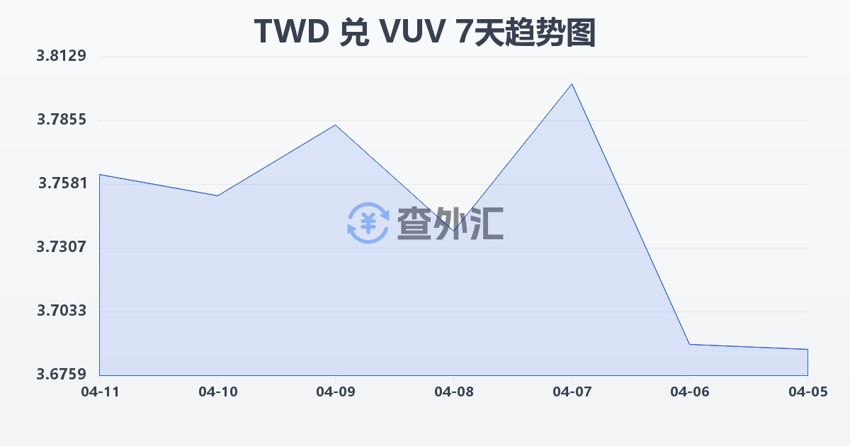 新台币兑瓦努阿图瓦图(TWD/VUV)近7天汇率走势图