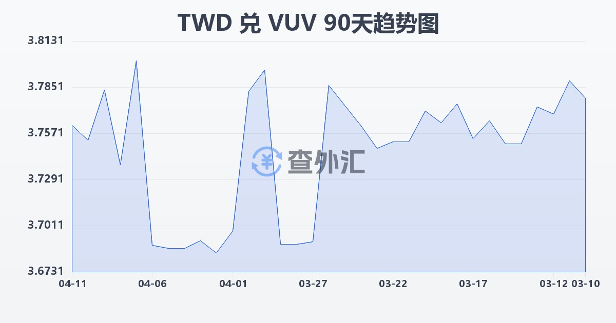 新台币兑瓦努阿图瓦图(TWD/VUV)近90天汇率走势图