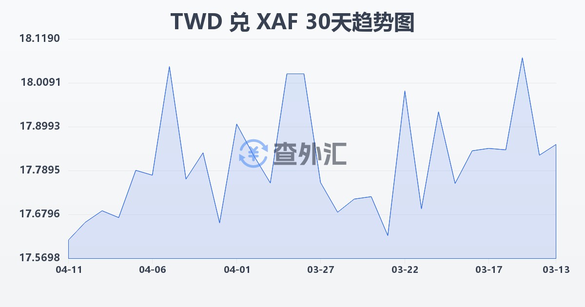 新台币兑中非法郎(TWD/XAF)近30天汇率走势图