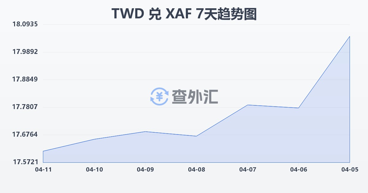 新台币兑中非法郎(TWD/XAF)近7天汇率走势图