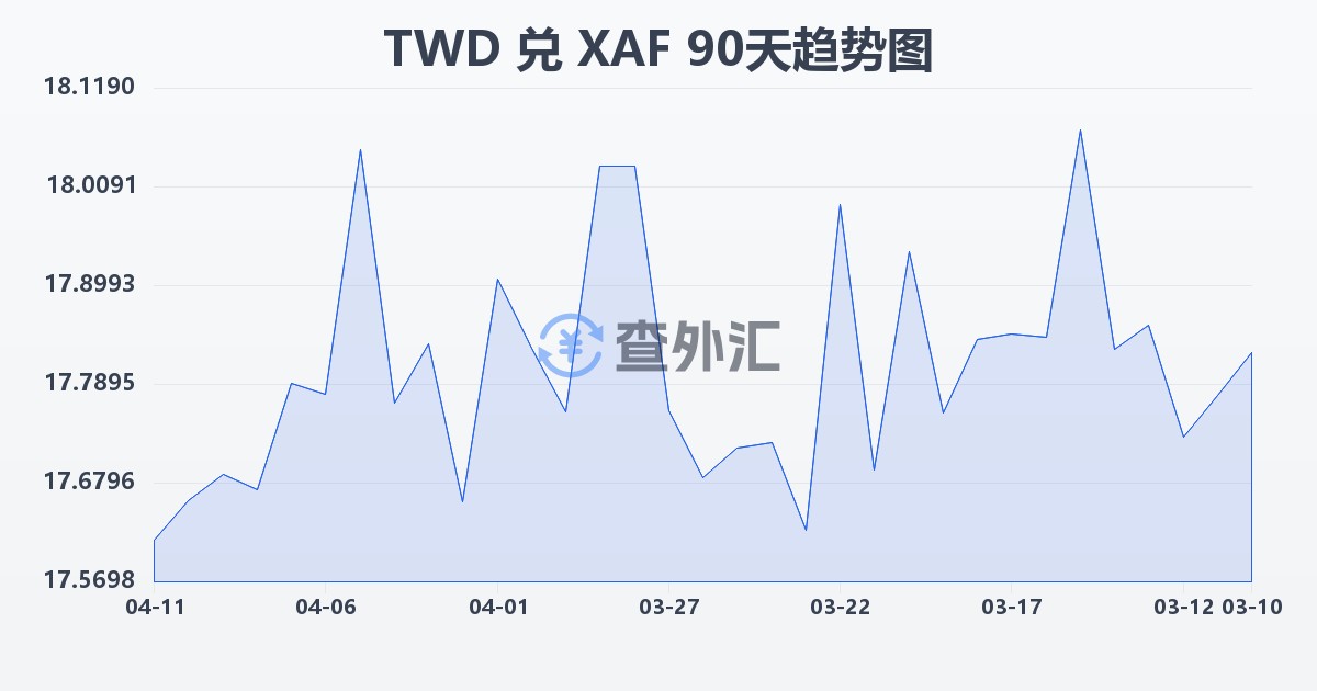 新台币兑中非法郎(TWD/XAF)近90天汇率走势图