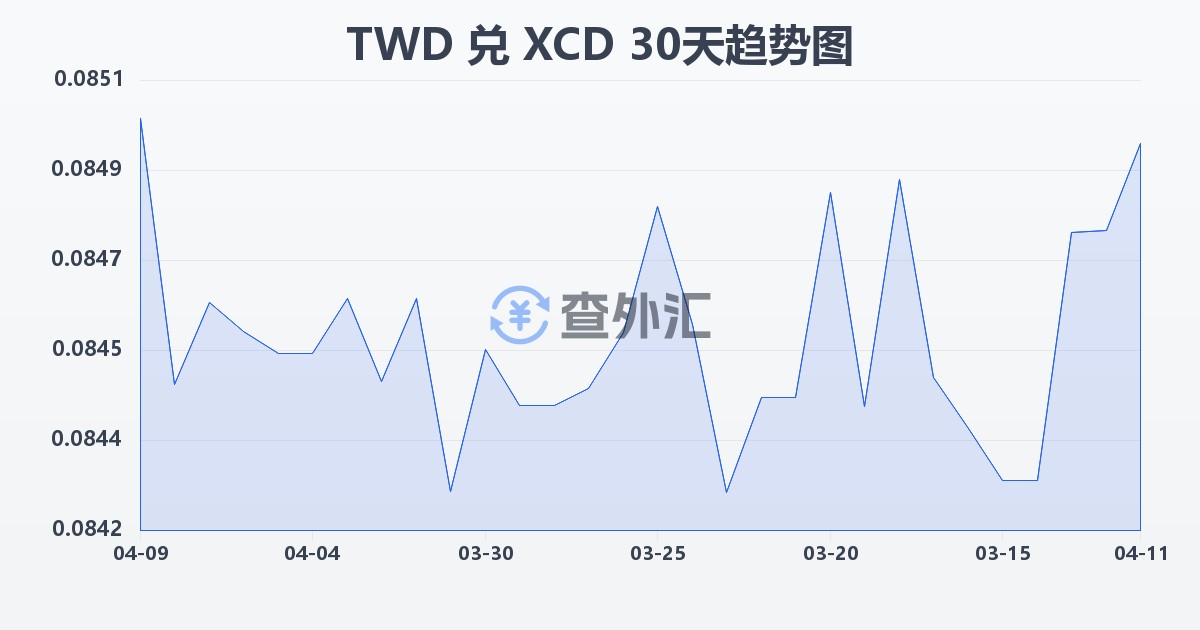 新台币兑东加勒比元(TWD/XCD)近30天汇率走势图
