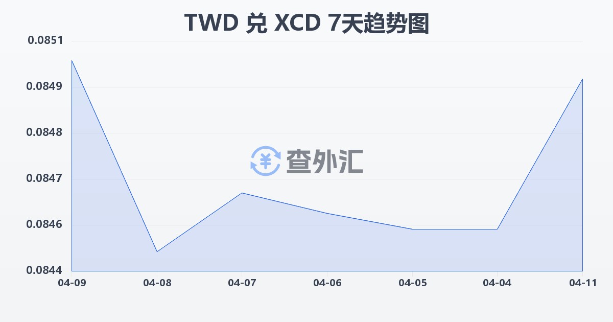 新台币兑东加勒比元(TWD/XCD)近7天汇率走势图
