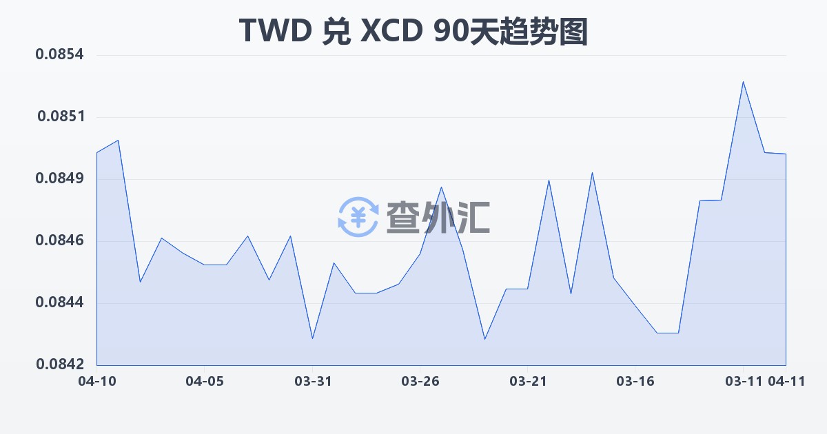 新台币兑东加勒比元(TWD/XCD)近90天汇率走势图