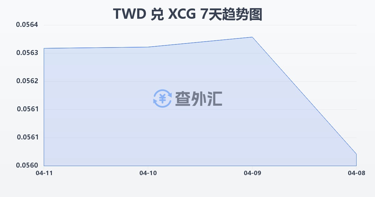 新台币兑加勒比盾(TWD/XCG)近7天汇率走势图