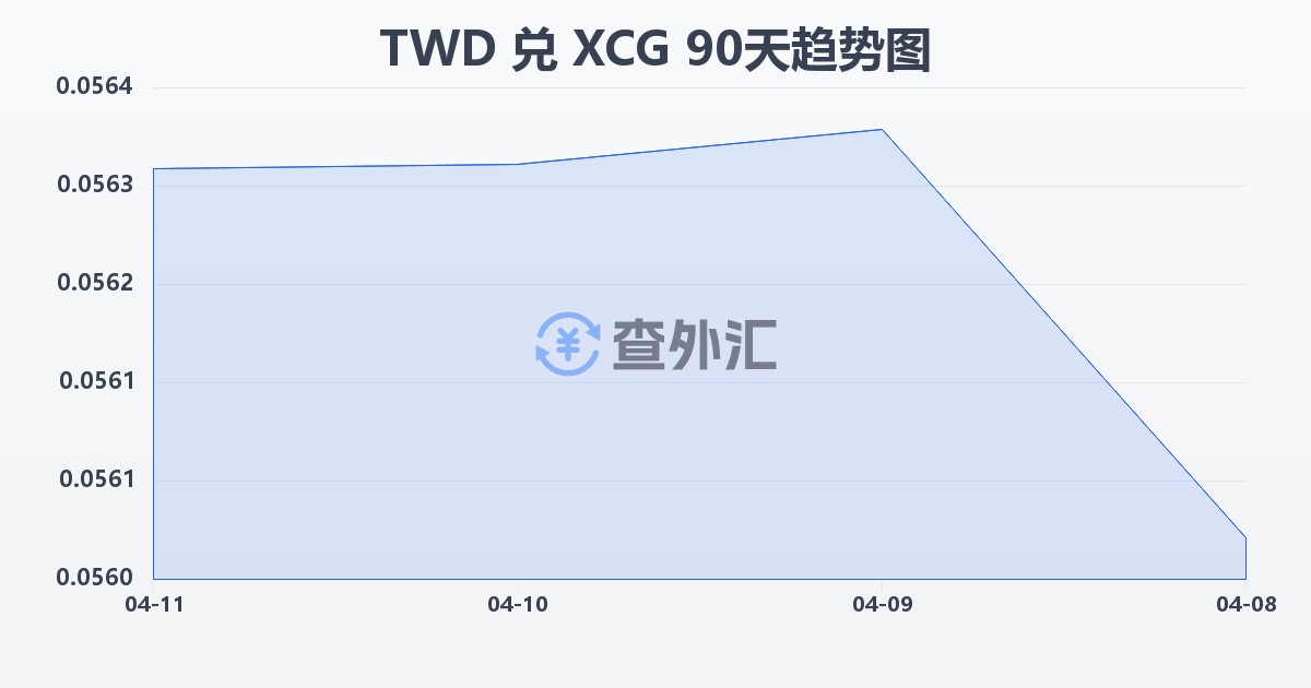 新台币兑加勒比盾(TWD/XCG)近90天汇率走势图