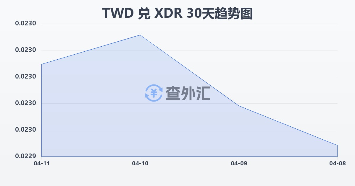 新台币兑特别提款权(TWD/XDR)近30天汇率走势图