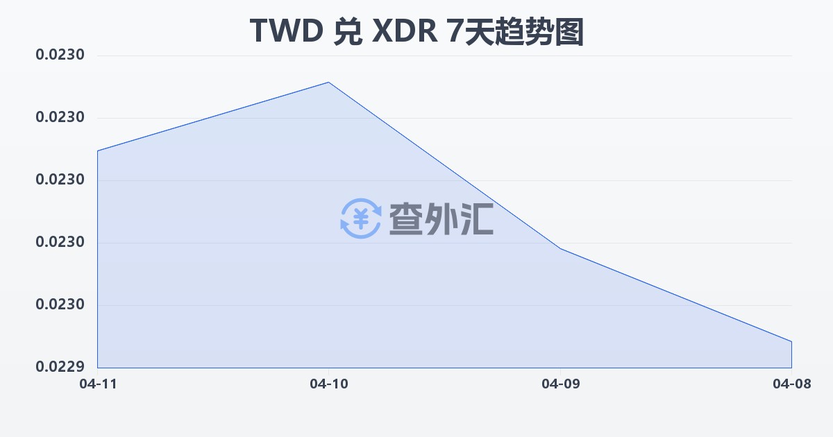 新台币兑特别提款权(TWD/XDR)近7天汇率走势图