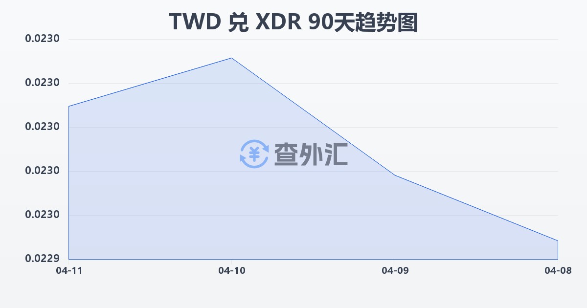 新台币兑特别提款权(TWD/XDR)近90天汇率走势图