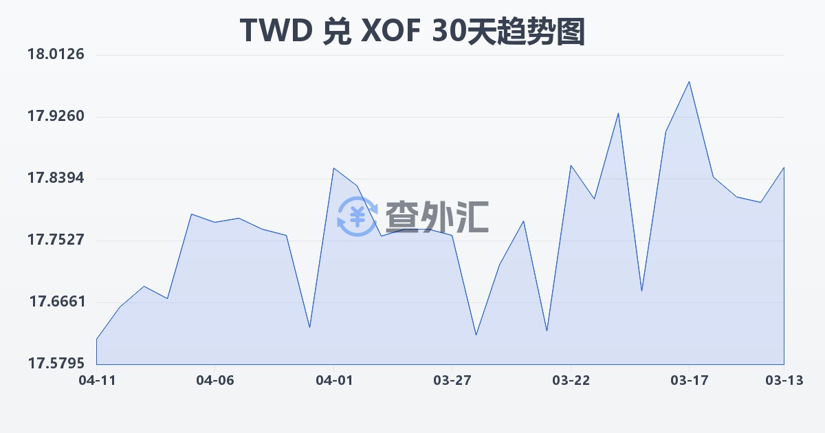 新台币兑西非法郎(TWD/XOF)近30天汇率走势图