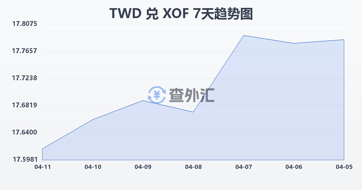 新台币兑西非法郎(TWD/XOF)近7天汇率走势图