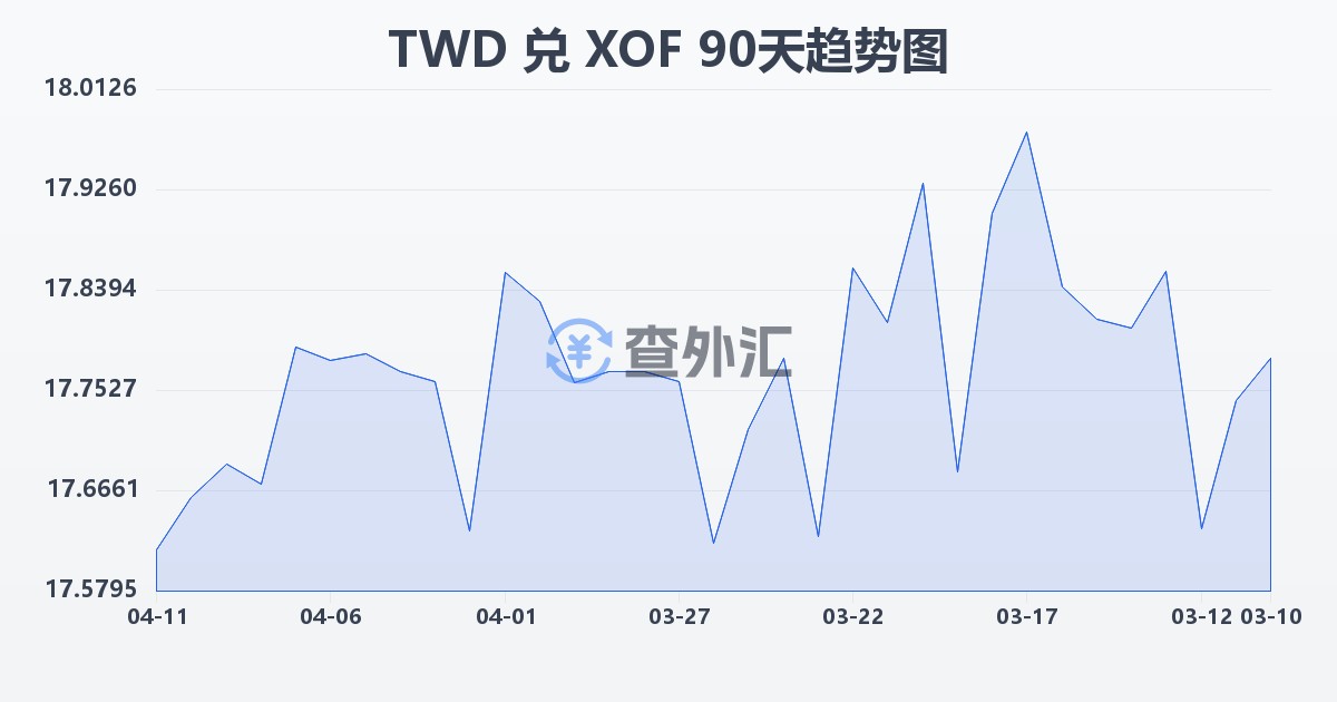 新台币兑西非法郎(TWD/XOF)近90天汇率走势图