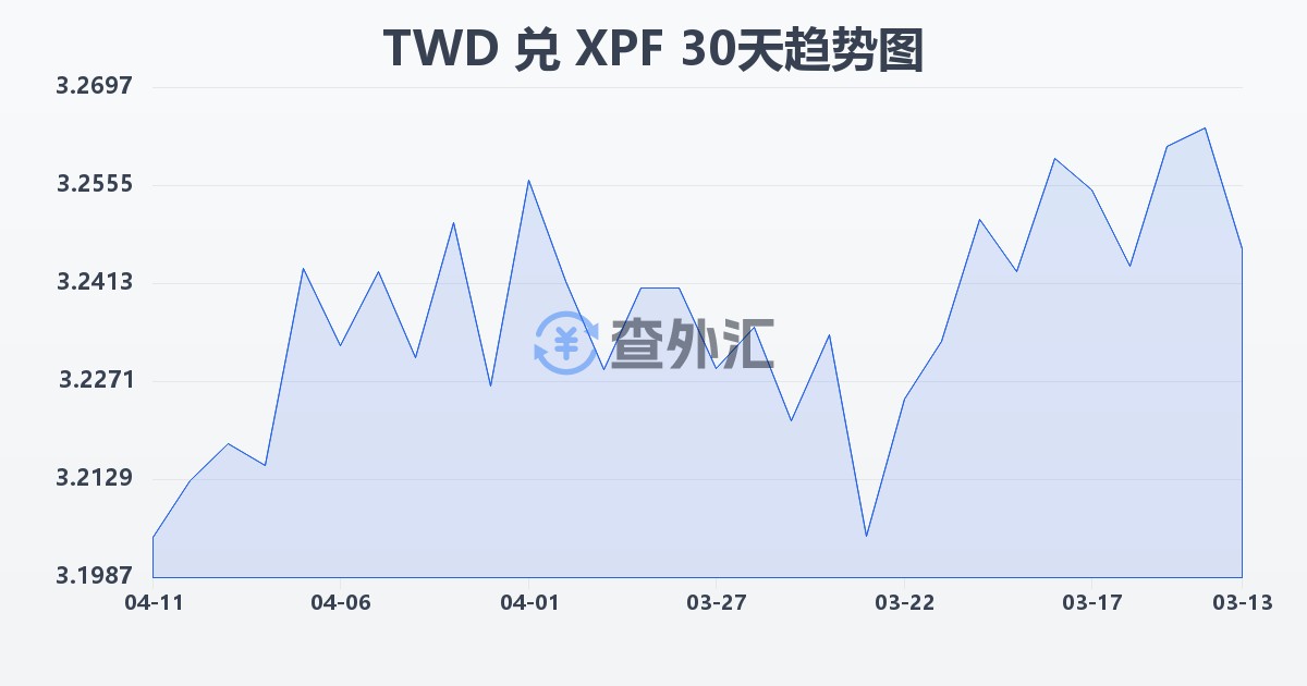 新台币兑太平洋法郎(TWD/XPF)近30天汇率走势图