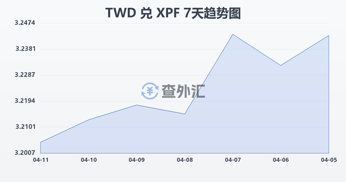 新台币兑太平洋法郎(TWD/XPF)近7天汇率走势图