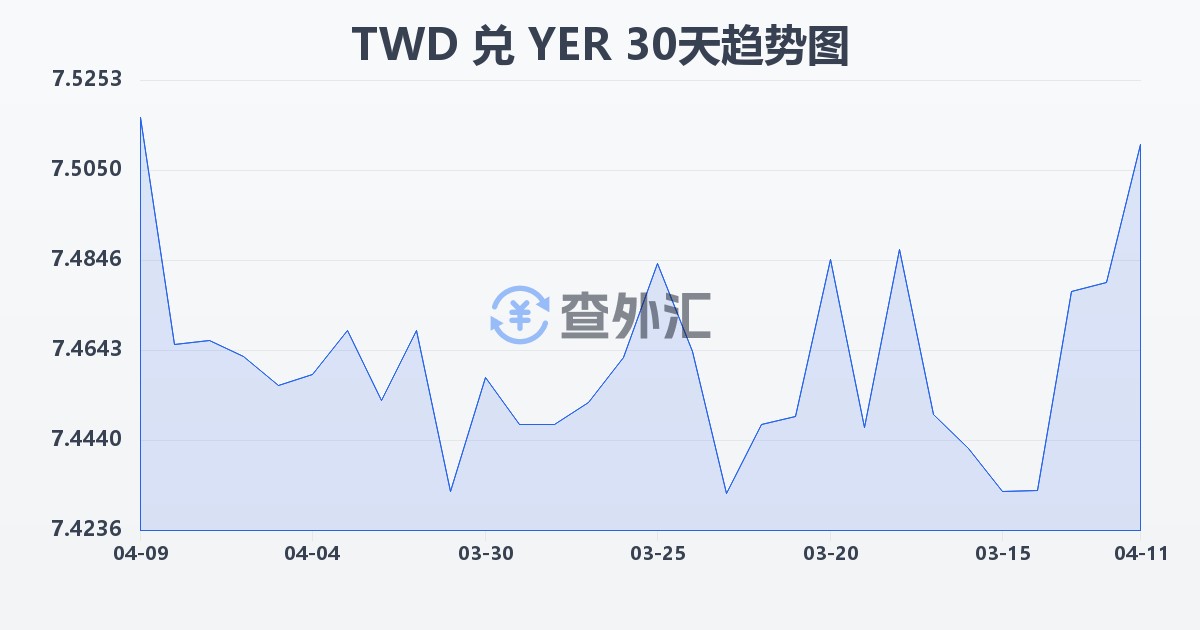 新台币兑也门里亚尔(TWD/YER)近30天汇率走势图