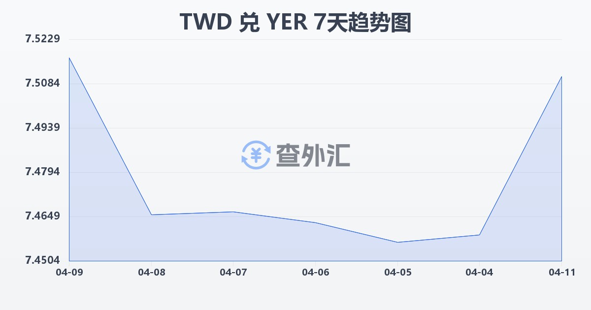新台币兑也门里亚尔(TWD/YER)近7天汇率走势图